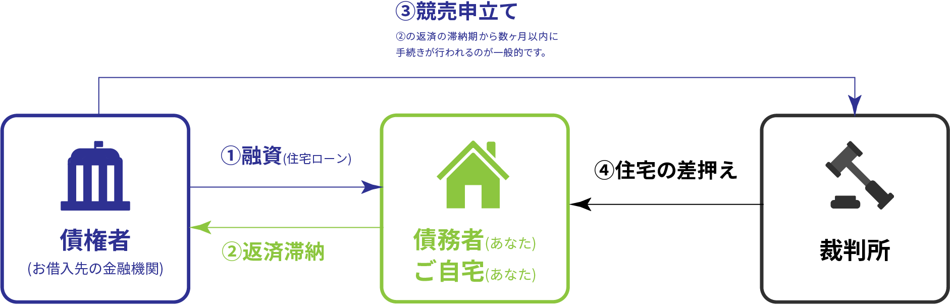 ご自宅購入から競売になる流れ