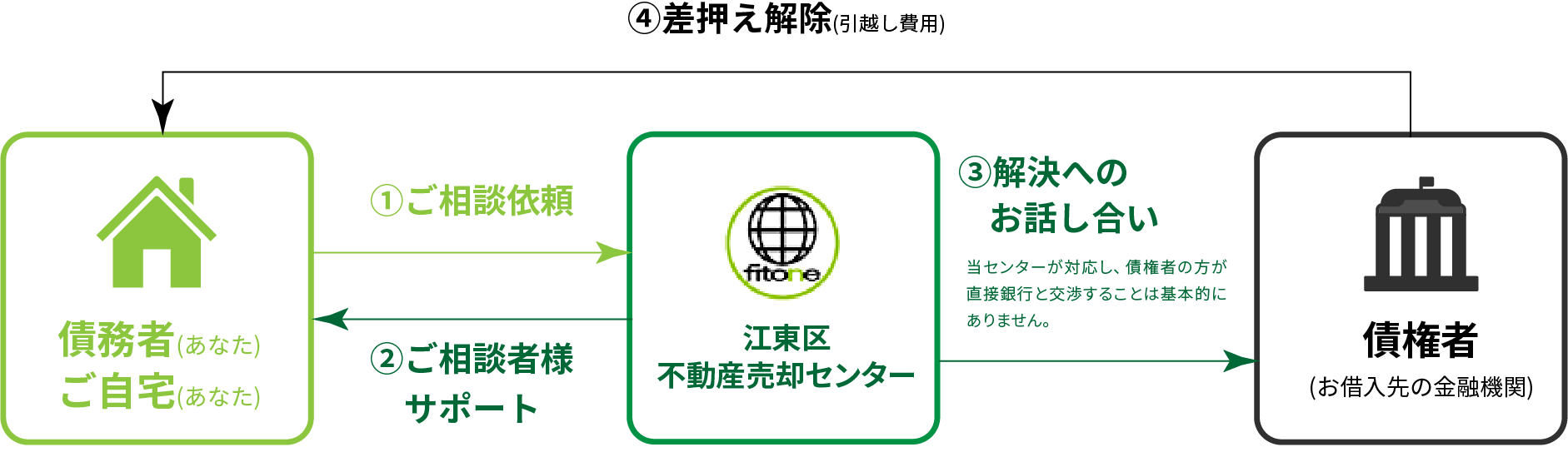 任意売却での解決の流れ