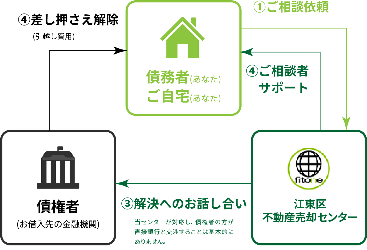 任意売却での解決の流れ