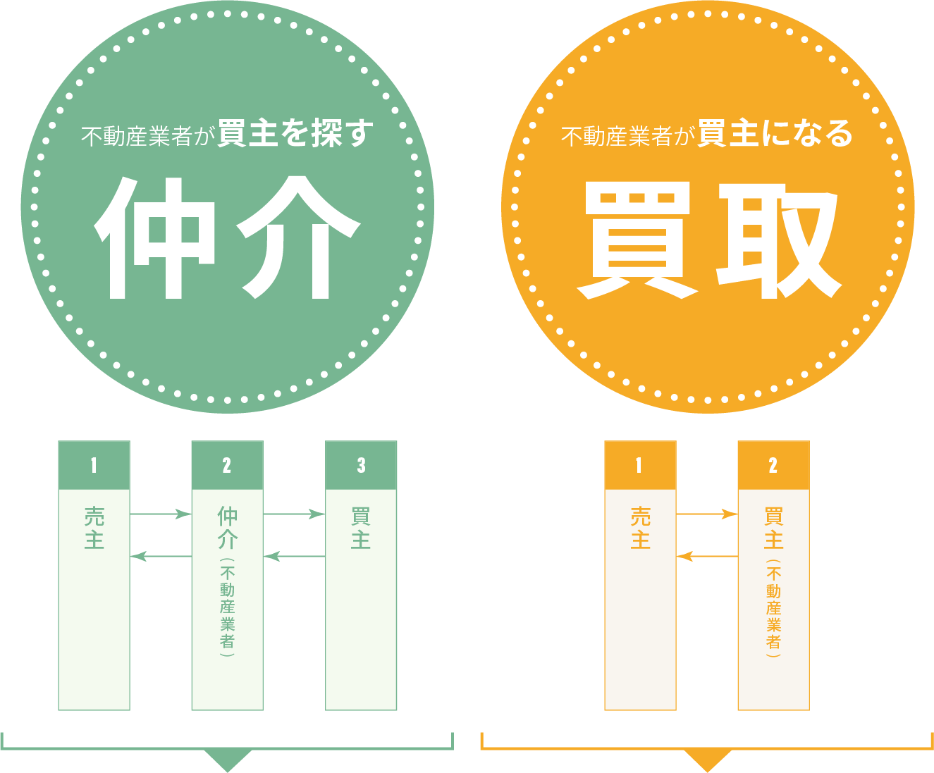 不動産の売却方法は2種類